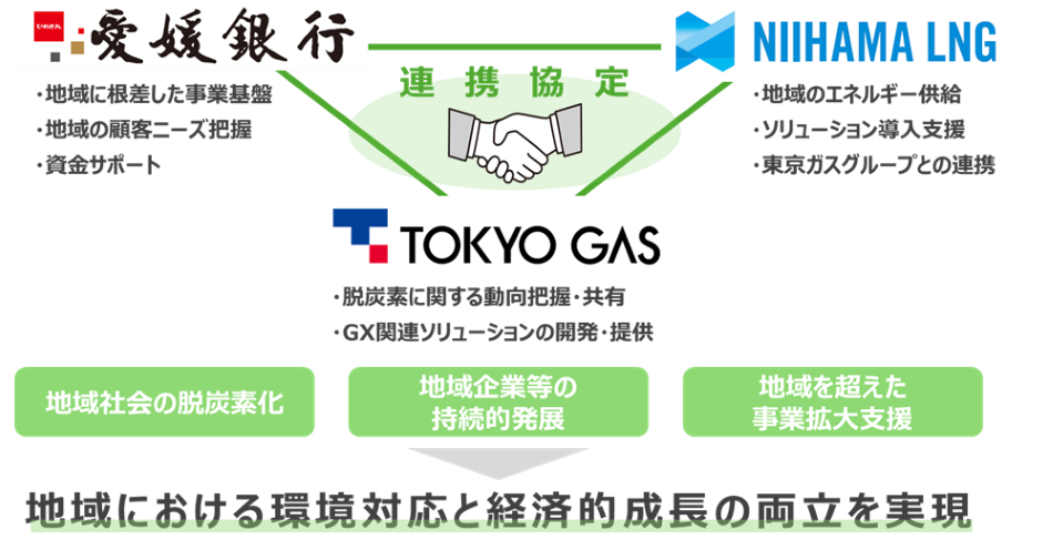 連携のイメージ_愛媛銀行・東京ガス・新居浜ＬＮＧ、脱炭素事業で連携　第一弾は愛媛県産Ｊ-クレジット活用の定期預金