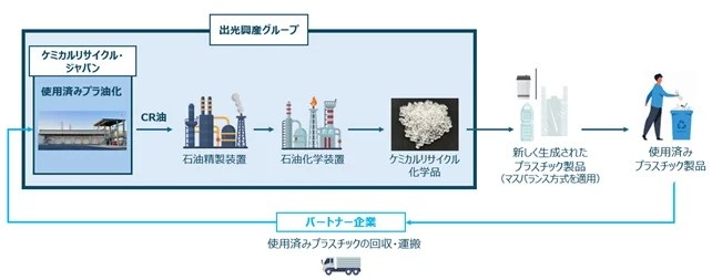 事業のイメージ図_　出光興産、　再生プラスチック事業を強化　油化ケミカルリサイクル設備増設に