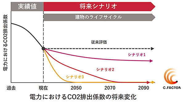 シナリオ別の将来変化イメージ_竹中工務店、電力ＣＯ２排出係数の将来変化シナリオ「Ｃ．ＦＡＣＴＯＲ」を開発　ホールライフカーボン削減の最適判断を支援