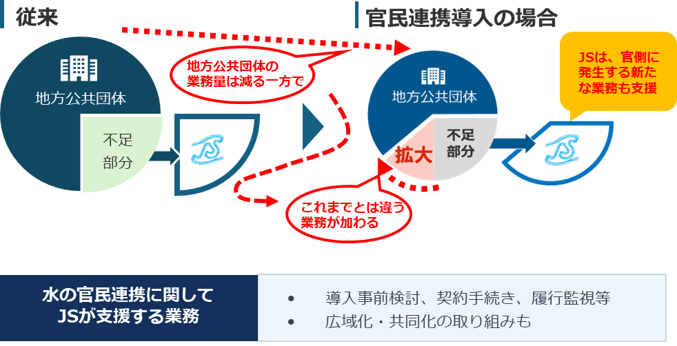 図１　官民連携の推進とＪＳの役割