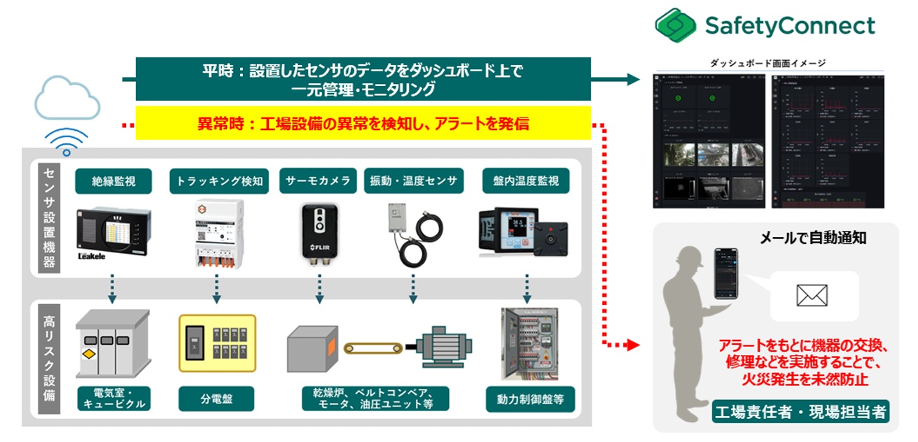 _　工場火災をＩｏＴで予防　三井住友海上火災　