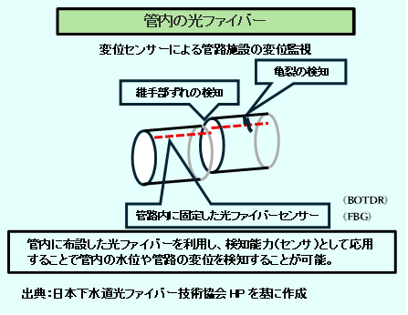 図５　管路施設の変異監視（出典：下水道等に起因する大規模な道路陥没事故を踏まえた対策検討委員会（第５回）資料より抜粋）