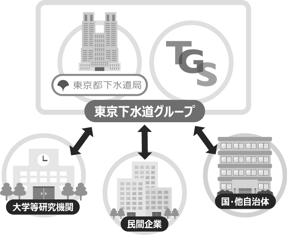 図４　産学公との共同研究（イメージ）