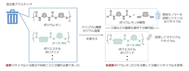_　混プラを一体分離・リサイクル　ポリウレタンも選択分離　東大らの研究グループ　