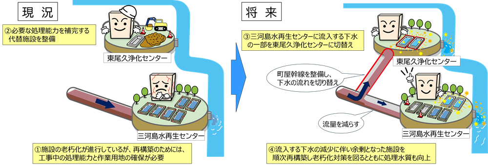 図９　東尾久浄化センターの整備