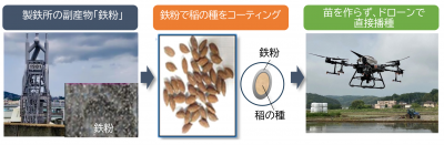 取り組みのイメージ_　「リサイクル鉄粉」で稲種子をコーティング　ドローン直播を実証し、育苗作業の課題を解決　