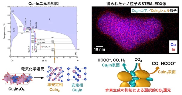 研究内容のイメージ_　ＣＯ２を資源に変える次世代触媒に道　できないはずの合金を電気化学反応で初合成　