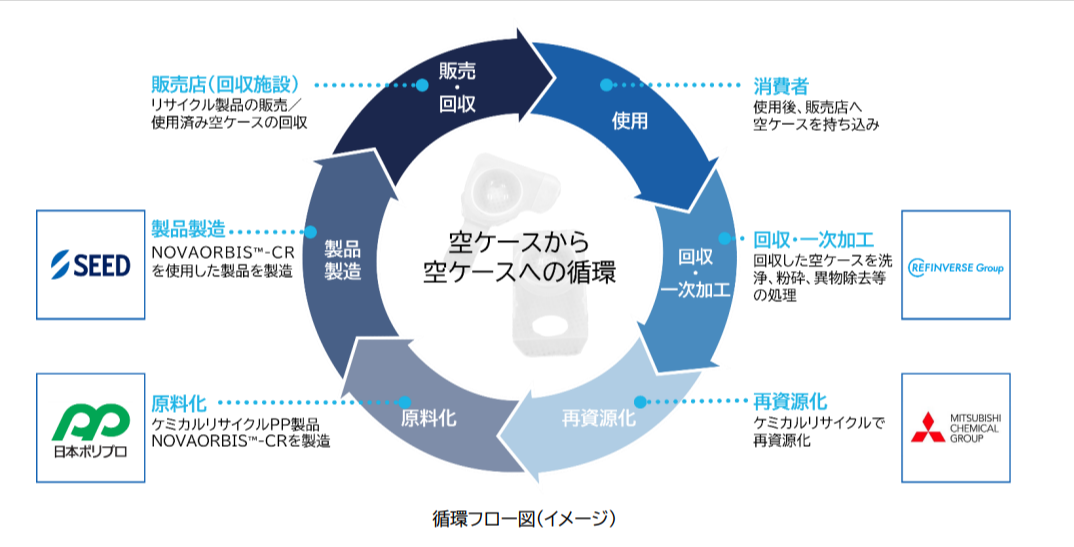 循環フロー図（イメージ）