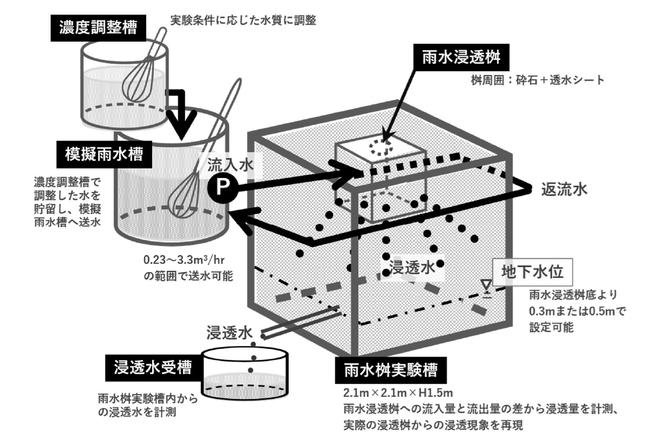 図　施設の構成