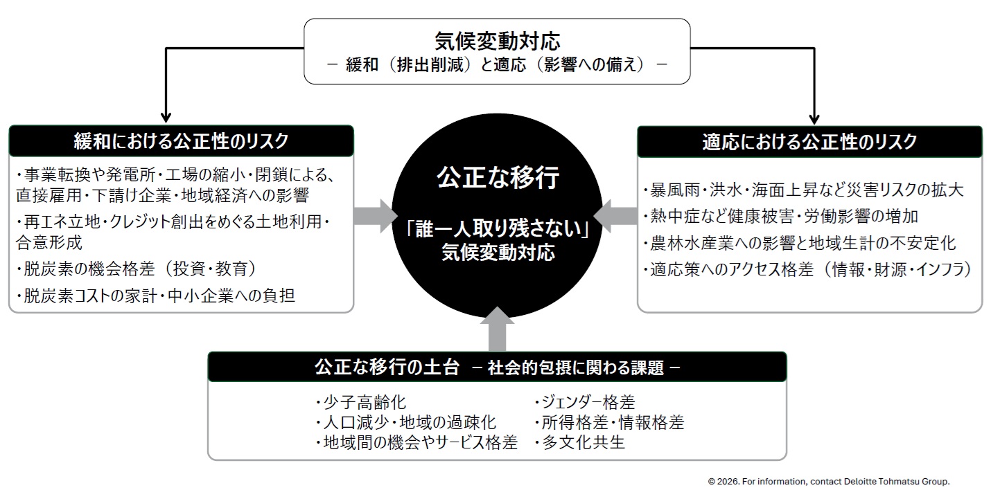 気候変動対応と構成な移行
