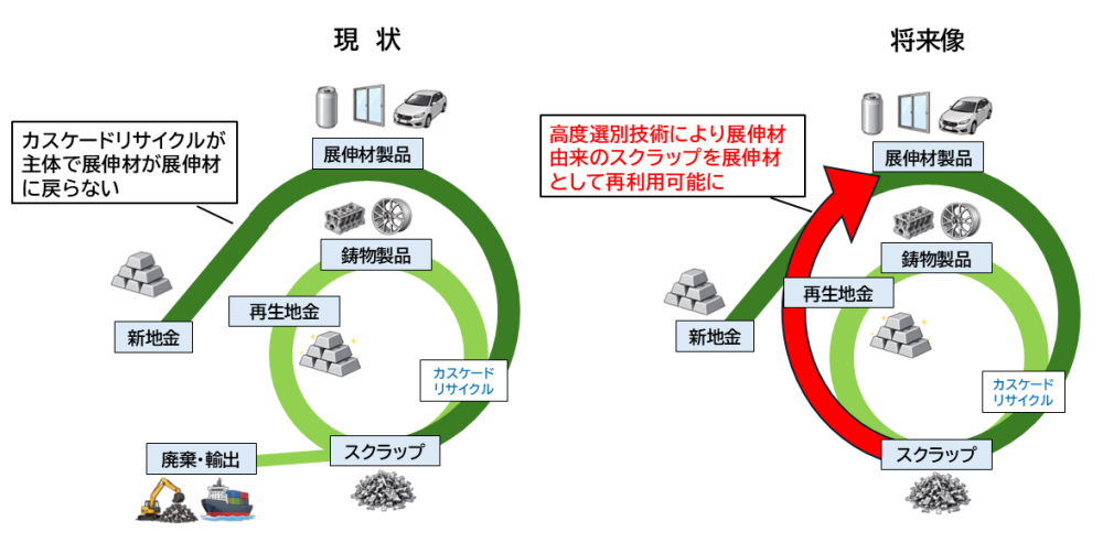 アルミリサイクル利用の目指すべき方向（イメージ）_ＮＥＤＯ、アルミニウム再生地金製造技術開発事業を始動　ＵＡＣＪなど採択８者と手交式　