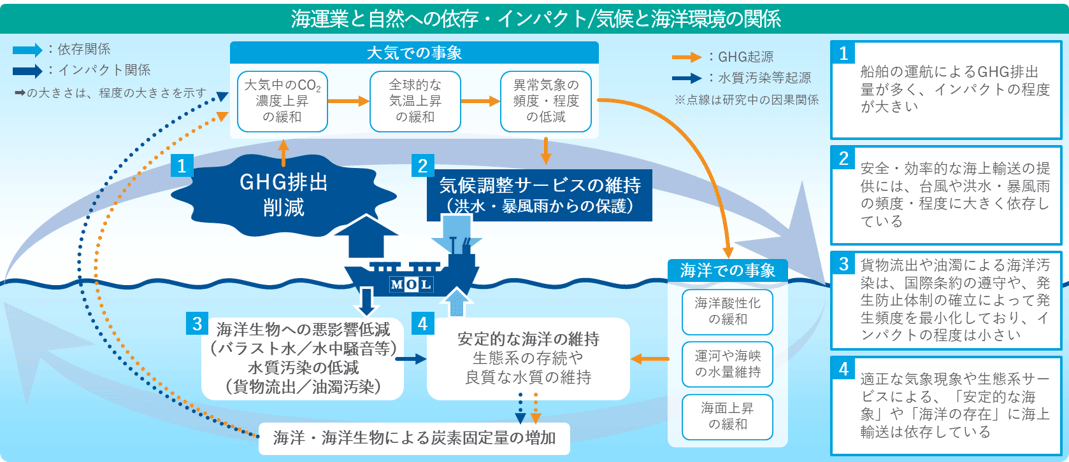 _　気候・自然情報開示を統合　国内船舶で初　商船三井　