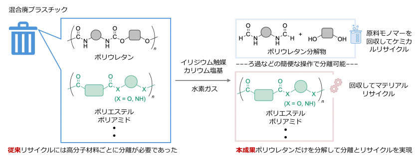 新手法のリイメージ図_九州大学など、混合廃プラのリサイクルに新手法　ポリウレタンを選択的に分解する触媒を開発