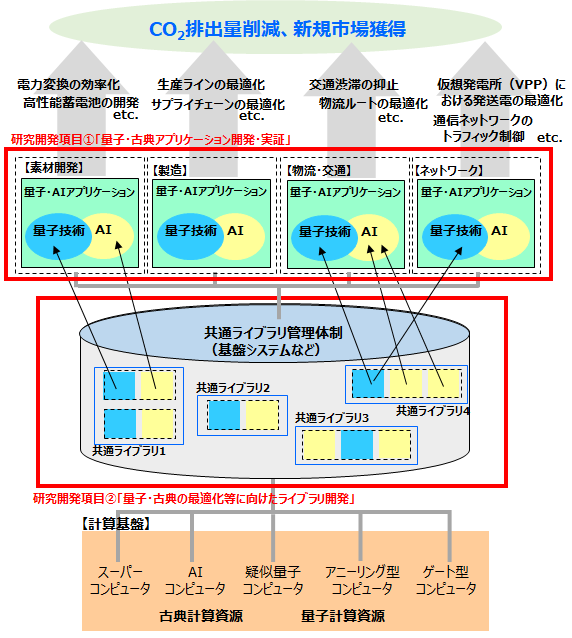 事業の概要図_　NEDOの「量子・古典ハイブリッド技術」開発事業　アイカ工業・セメダイン、BIPROGYがステージゲート通過
