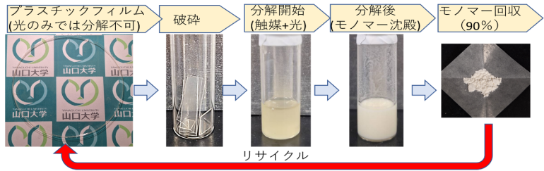 _　異種のプラを共通で分解　コア技術を開発、再生も　山口大など　