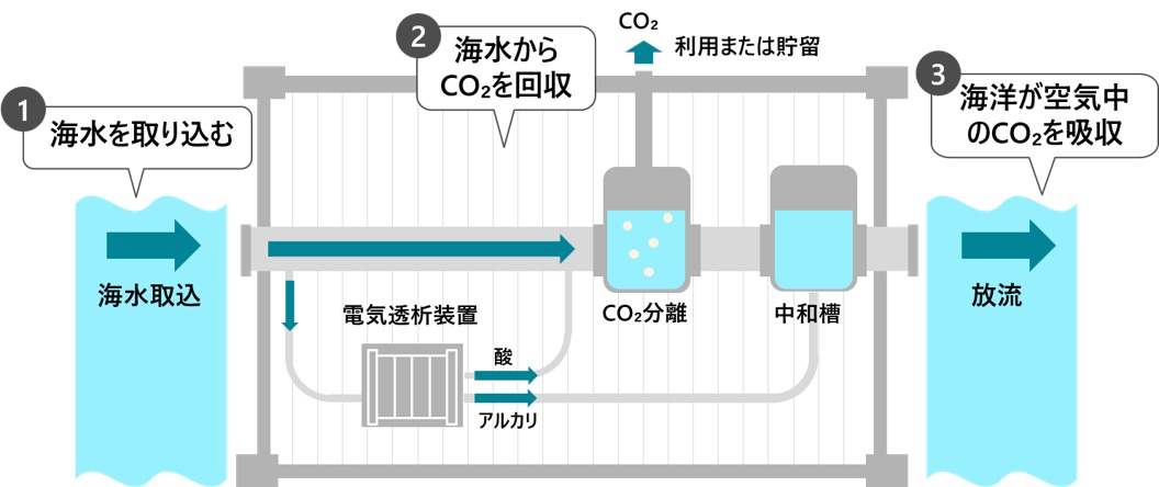 DOCのイメージ_　日立・商船三井・ＪＡＬ、　海水中のＣＯ２を直接分離回収　沖縄・久米島で国内初実証へ