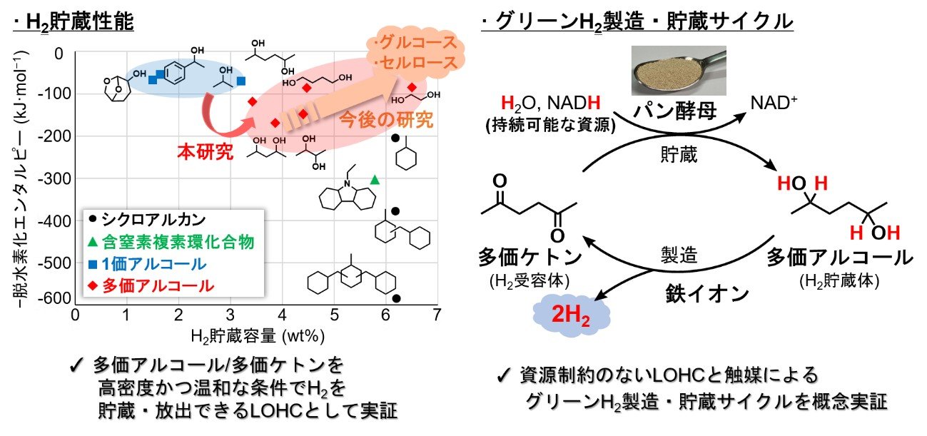 _　水素の製造・貯蔵サイクルを実証　アルコール・鉄・パン酵母で安価に　東北大　