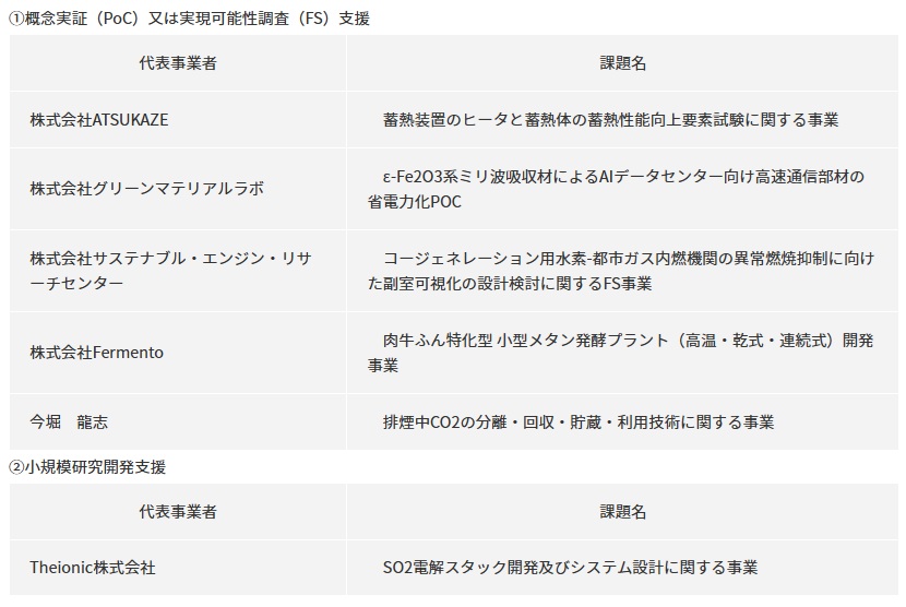 _　スタートアップの脱炭素研究開発　蓄熱・水素エンジンなど支援６件　環境省が採択　