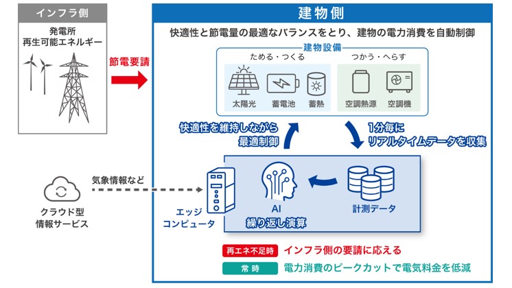 _　ＡＩでＤＲ　快適な節電へ　鹿島と三菱電　
