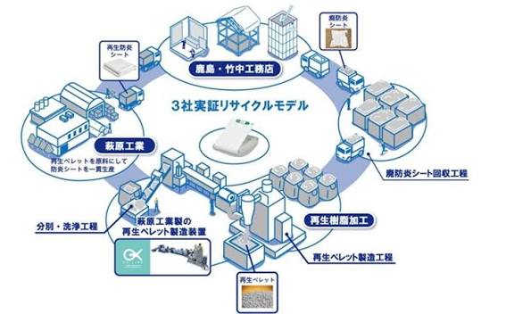 防炎シートの水平リサイクルの仕組み_　鹿島・竹中工務店・萩原工業、　防炎シートの水平リサイクル実証事業を開始　