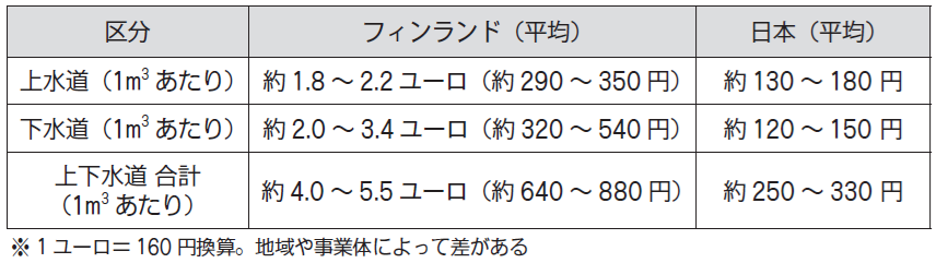 表２　上下水道の重量単価比較（フィンランドは給水と排水の合計額）