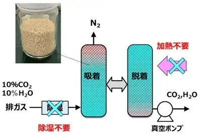 ＭＯＦによる吸着プロセスのフロー図