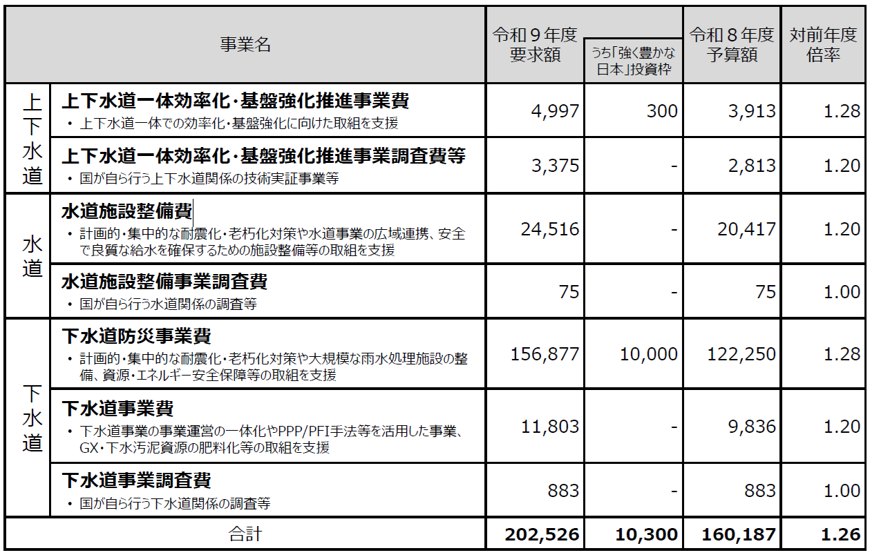表２　水道施設整備費・下水道事業費等（個別補助金）の規模・内訳（単位・百万円）