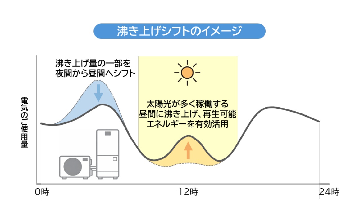 再エネ有効活用のイメージ_九州電力、　家庭向け再エネ有効活用の可能性を実証　エコキュートとＡＩ解析技術を活用　