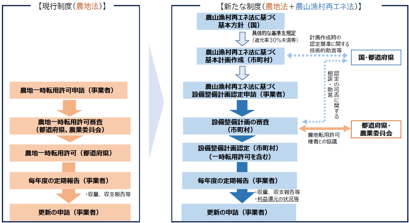 営農型太陽光発電に必要な認定手続きの変更（案）_営農型太陽光発電、「遮光率30%未満」は根拠不明　自然エネルギー財団が農水省の新規制案に異論　