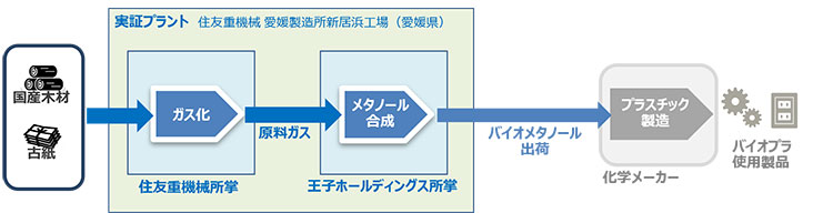 _　国産バイオメタノール　製造実証が環境省事業に　住友重機械と王子　