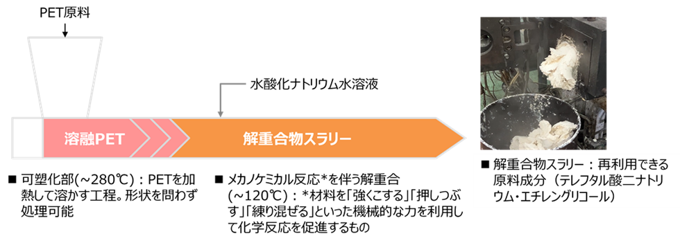 _　ＰＥＴアルカリ解重合を実機実証　解重合率95％以上、毎時２５０㌔　日本製鋼所とキリン　