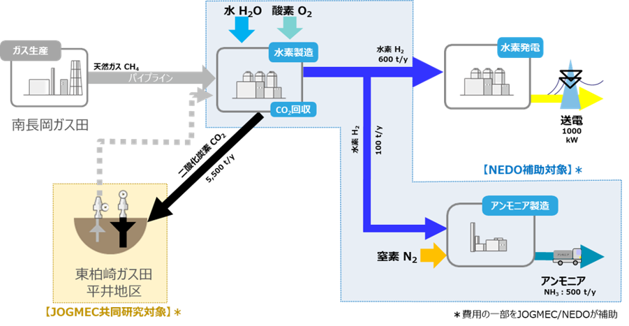 _　柏崎水素パークでＣＯ２圧入　枯渇ガス田のＣＣＳ開始　ＩＮＰＥＸ　