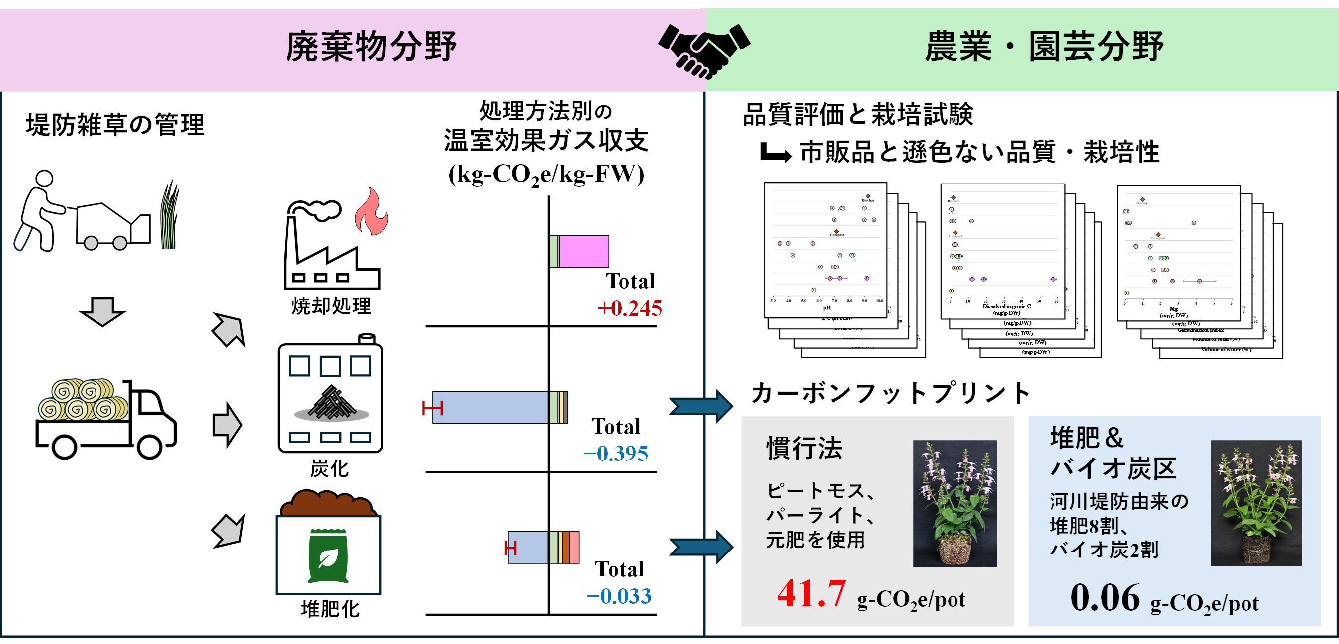 刈草処理方法別の温室効果ガス収支（左）とバイオ炭・堆肥の農業利用の価値（右）_　千葉大学、　刈草の炭化・堆肥化のＣＯ２吸収能を実証　廃棄物処理と園芸生産の脱炭素化に道筋　