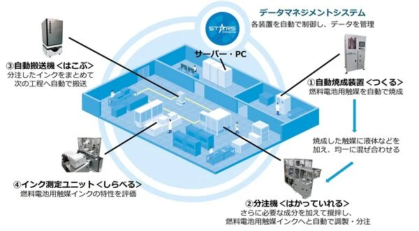 _　燃料電池触媒のＭＩ開発　自動・自律実験システムへ　堀場　