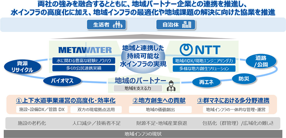 業務提携のイメージ_　メタウォーターとＮＴＴ、水インフラのDXを推進　上下水道の高度化と地域課題解決に向け業務提携　　