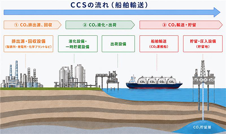 ＣＣＳのイメージ（本事業の調査対象範囲は①・②）_　JOGMEC　水島コンビナートに国内最大級のＣＣＳ拠点　住友商事ら６社が業務委託契約