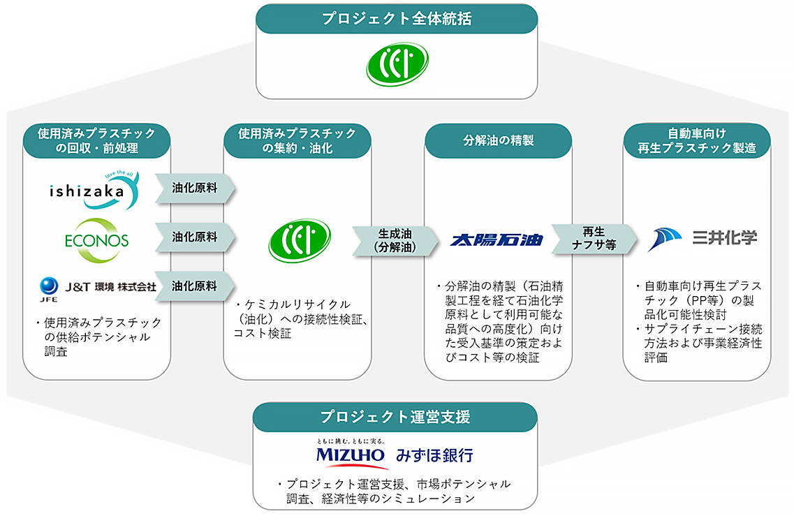 連携体７社と主な役割_CFP代表の連携体７社、　環境省の再生プラスチック安定供給ＦＳ事業に採択　