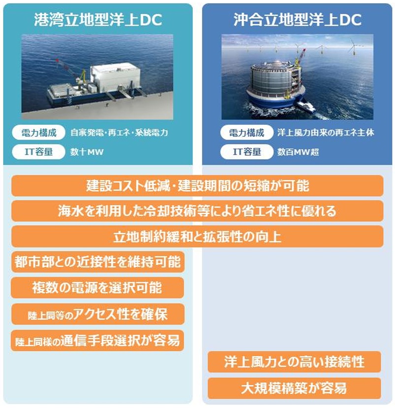 _　洋上ＤＣ構想を策定　日本郵船ら４社、港湾立地型で　