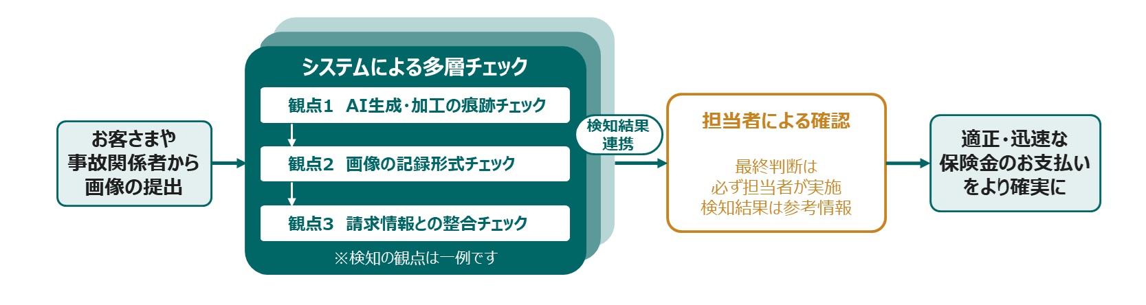 生成ＡＩ画像の不正利用対策の仕組み_　生成ＡＩ画像による保険金不正請求対策を強化　損保会社など３者が検知機能を共同開発