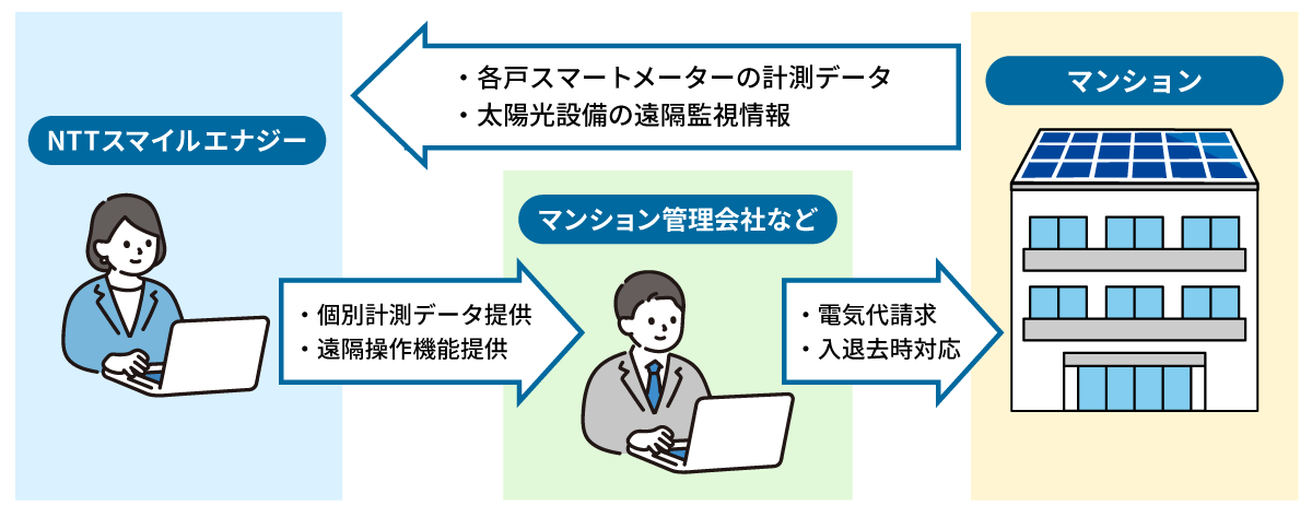 提供サービスのスキーム_　 [ＮＴＴスマイルエナジー]低圧一括受電オプション提供開始　低層集合住宅の再エネ運用を後押し　